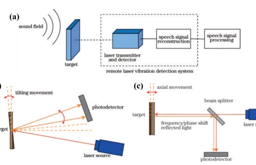 Laser remote speech detection technology