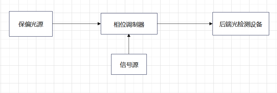 相位调制器使用原理框图 相位调制器使用原理框图