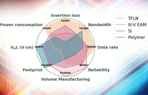 The future of electro optical modulators