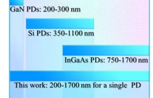 High speed photodetectors are introduced by InGaAs photodetectors