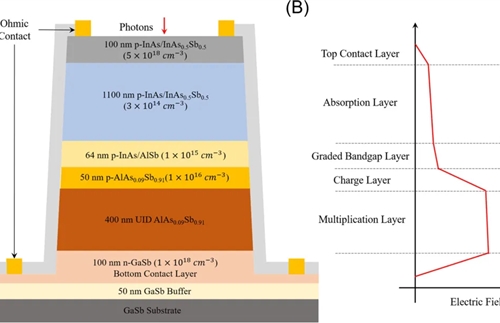 The latest research of avalanche photodetector