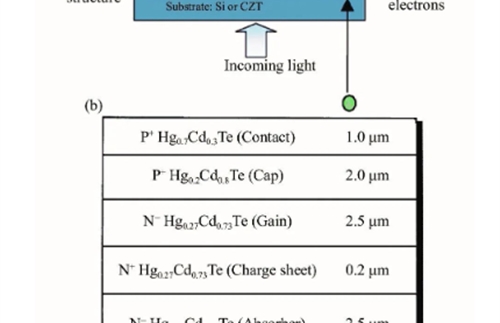 Introduction, photon counting type linear avalanche photodetector