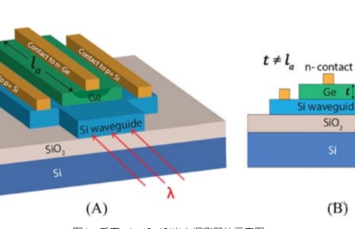 For silicon-based optoelectronics, silicon photodetectors(Si photodetector)