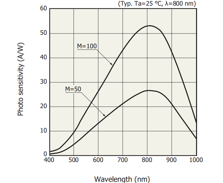 雪崩光电探测器光谱响应曲线 （B型）