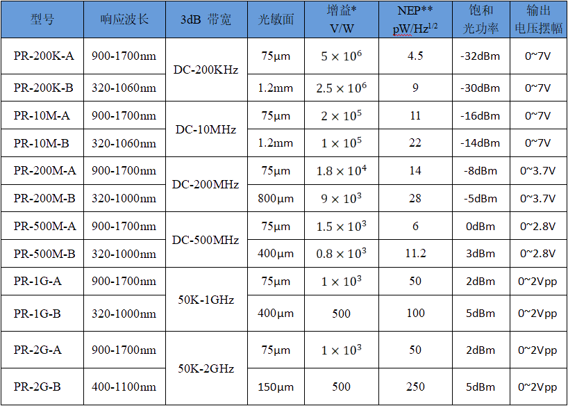 带放大光电探测器性能参数图