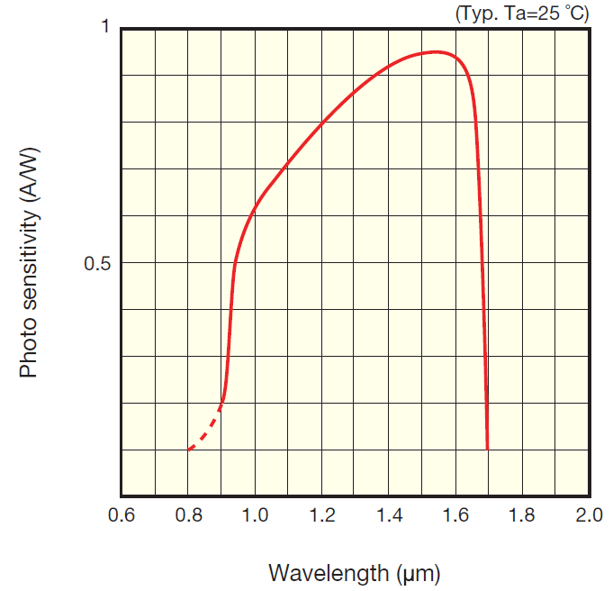 光谱响应曲线（A型） 