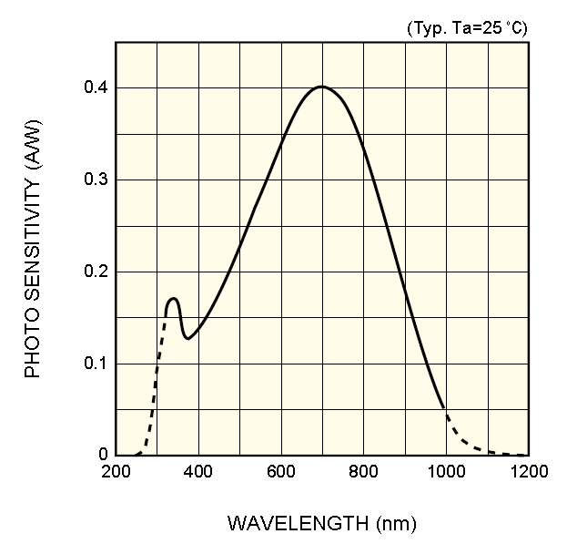 光谱响应曲线（B型） 