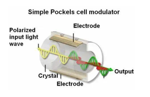 Classification and modulation scheme of laser modulator