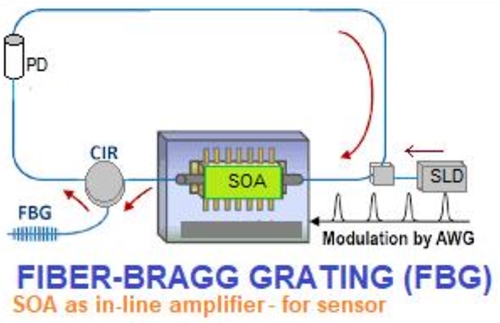 Introduction to Semiconductor Optical Amplifier