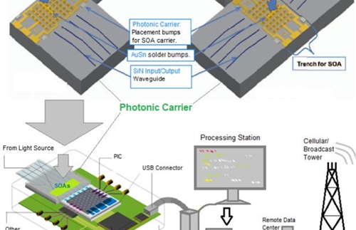 semiconductor optical amplifier achieve amplification