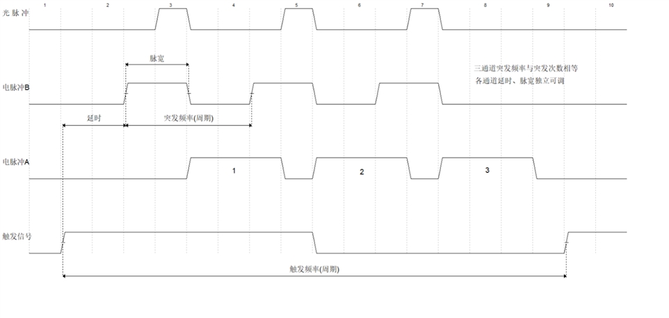 突发模式(多脉冲)时序 突发模式(多脉冲)时序