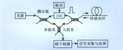 BOTDR 自发布里渊散射解决方案图