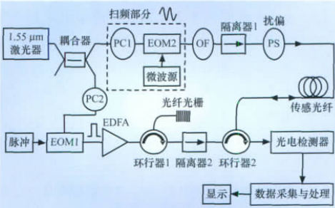 BOTDA 受激布里渊散射解决方案图