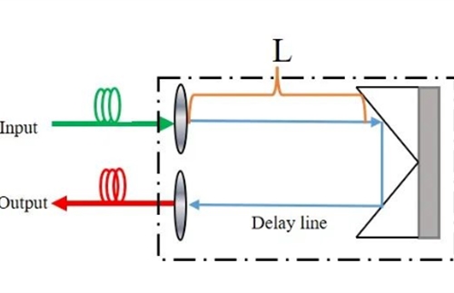 What is Fiber Optic Delay Line