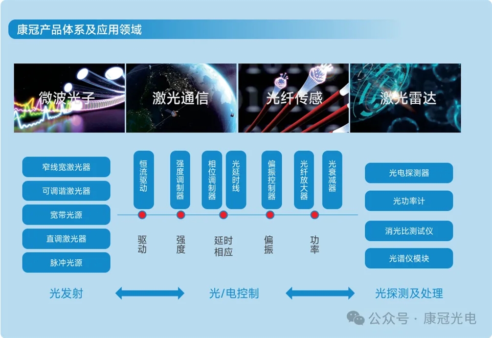 康冠光电产品体系及应用介绍