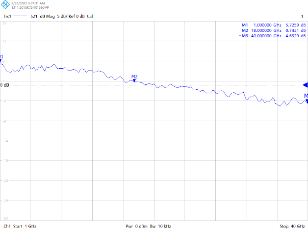 KG-ROFBox系列外调制宽带模拟射频光传输链路S21曲线图